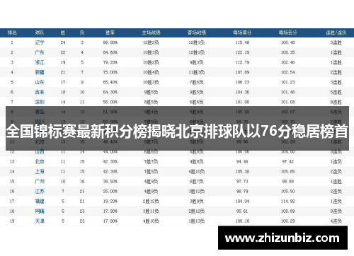 全国锦标赛最新积分榜揭晓北京排球队以76分稳居榜首