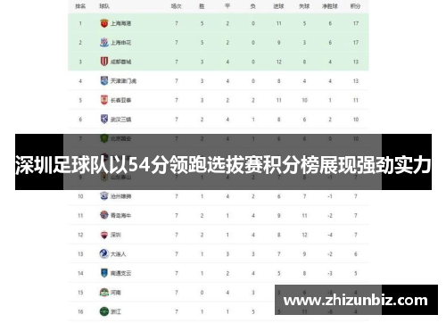 深圳足球队以54分领跑选拔赛积分榜展现强劲实力